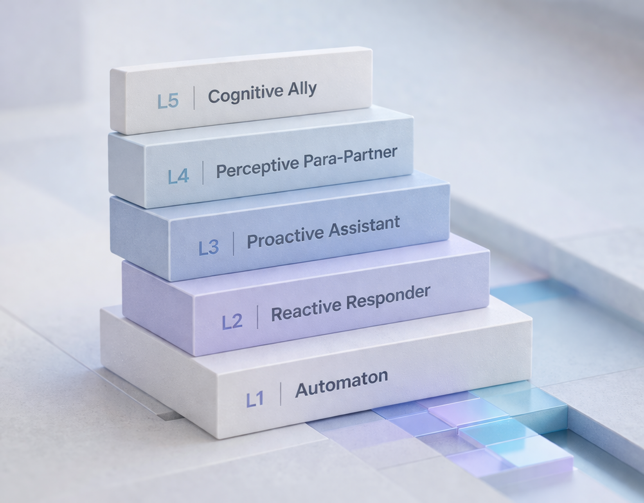 AI Agent Maturity Levels: L1 Automaton through L5 Cognitive Ally